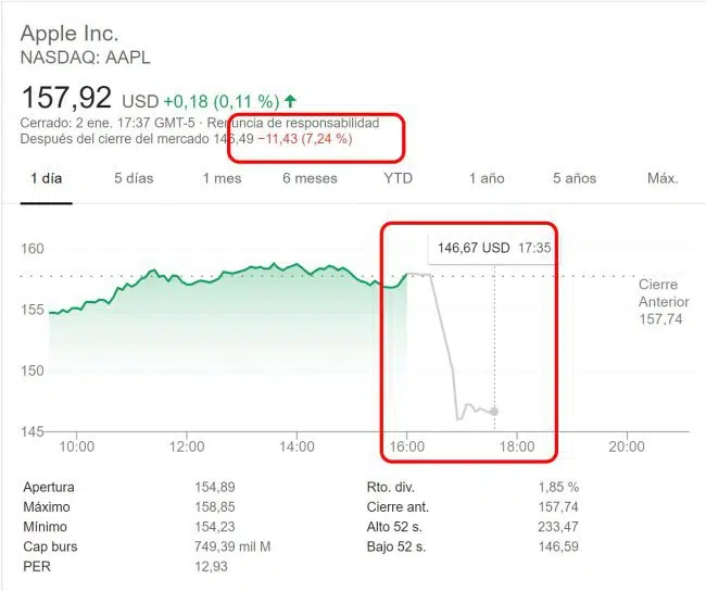 Apple cotización en Bolsa